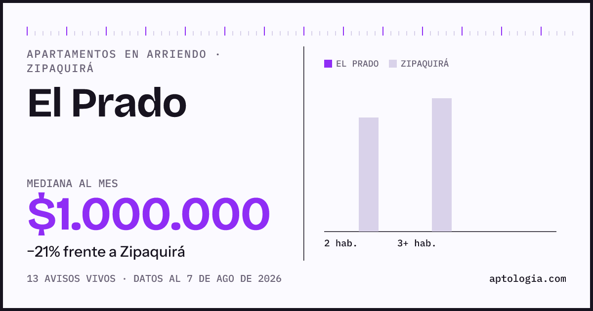 Cuánto cuesta vivir en El Prado, Zipaquirá: arriendo mediano $1.000.000 al mes, por número de habitaciones frente a Zipaquirá