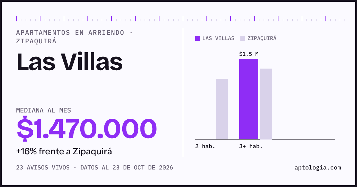 Precio de apartamentos en arriendo en Las Villas, Zipaquirá, octubre de 2026: mediana $1.484.621 al mes