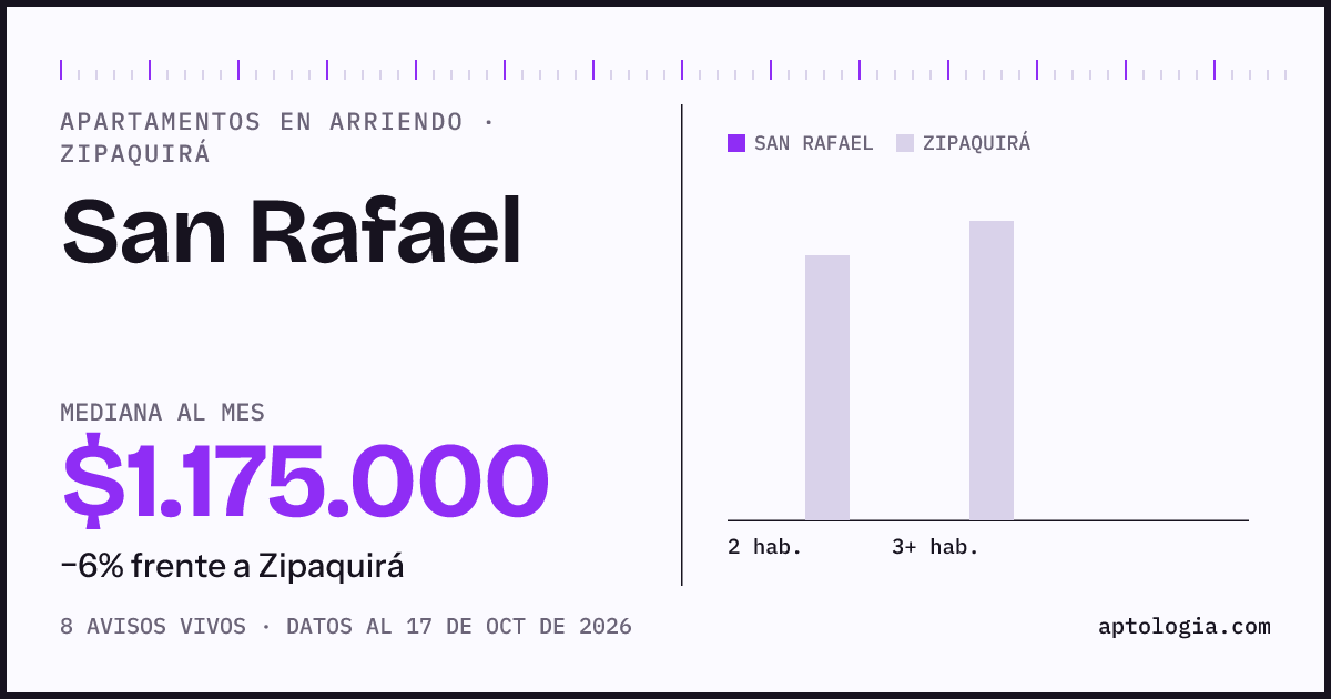 Precio de apartamentos en arriendo en San Rafael, Zipaquirá, octubre de 2026: mediana $1.150.000 al mes