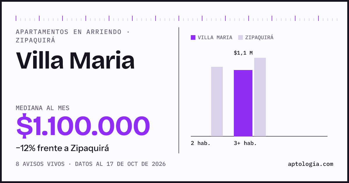 Precio de apartamentos en arriendo en Villa Maria, Zipaquirá, octubre de 2026: mediana $1.100.000 al mes