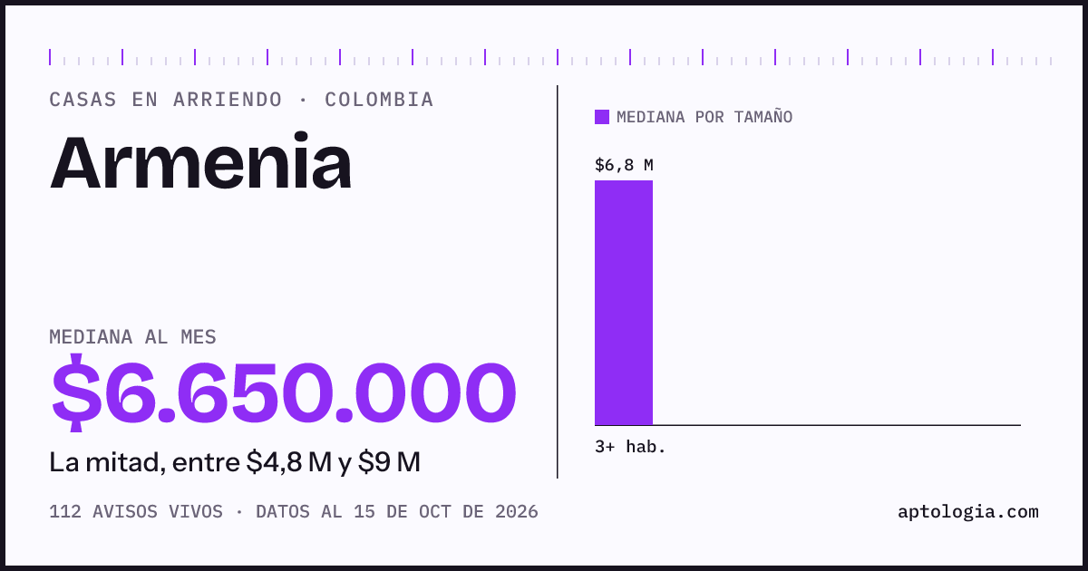 Precio de casas en arriendo en Armenia, octubre de 2026: mediana $6.650.000 al mes