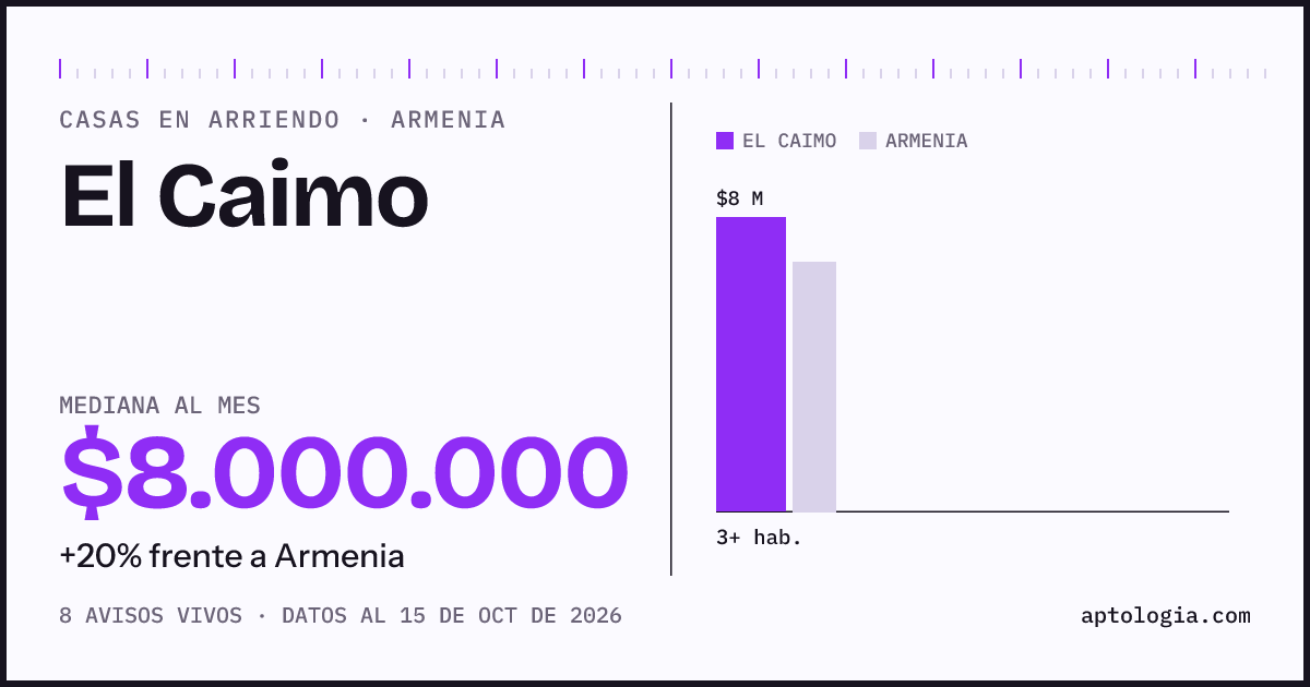 Precio de casas en arriendo en El Caimo, Armenia, octubre de 2026: mediana $8.000.000 al mes