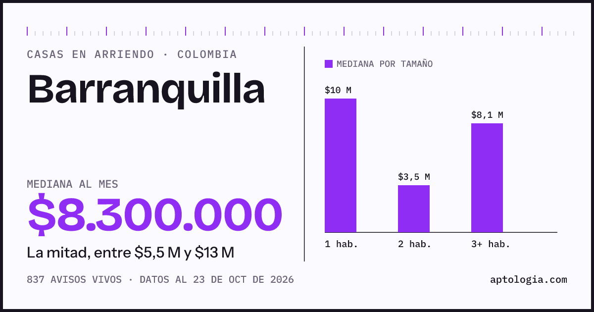 Precio de casas en arriendo en Barranquilla, octubre de 2026: mediana $8.000.000 al mes