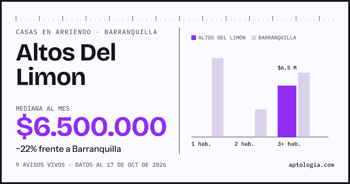 Precio de casas en arriendo en Altos Del Limon, Barranquilla, octubre de 2026: mediana $6.500.000 al mes