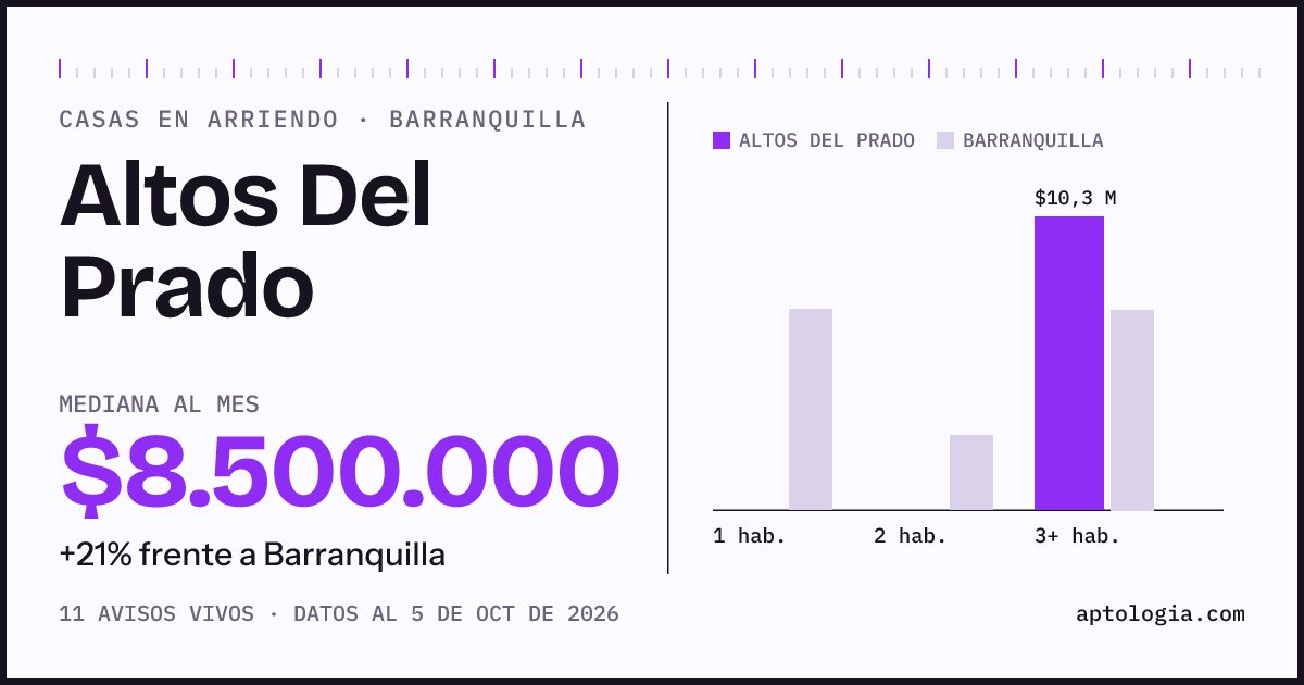 Precio de casas en arriendo en Altos Del Prado, Barranquilla, octubre de 2026: mediana $8.500.000 al mes