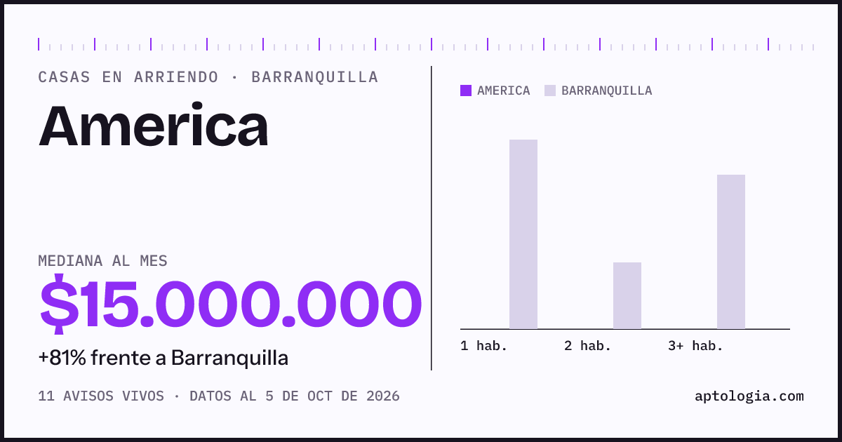 Precio de casas en arriendo en America, Barranquilla, octubre de 2026: mediana $15.000.000 al mes