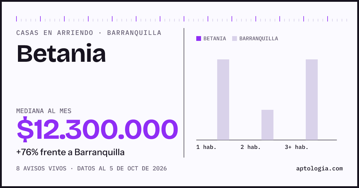 Precio de casas en arriendo en Betania, Barranquilla, octubre de 2026: mediana $12.300.000 al mes