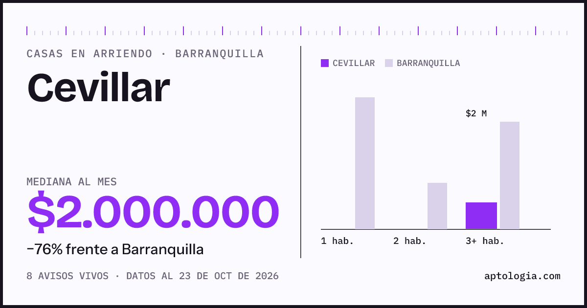Precio de casas en arriendo en Cevillar, Barranquilla, octubre de 2026: mediana $2.000.000 al mes