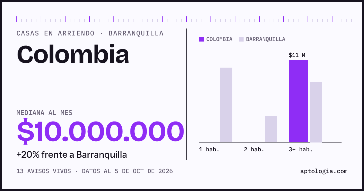 Precio de casas en arriendo en Colombia, Barranquilla, octubre de 2026: mediana $10.000.000 al mes