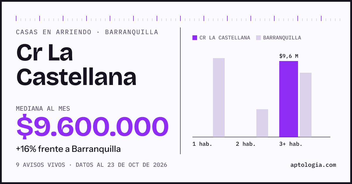 Precio de casas en arriendo en Cr La Castellana, Barranquilla, octubre de 2026: mediana $9.600.000 al mes