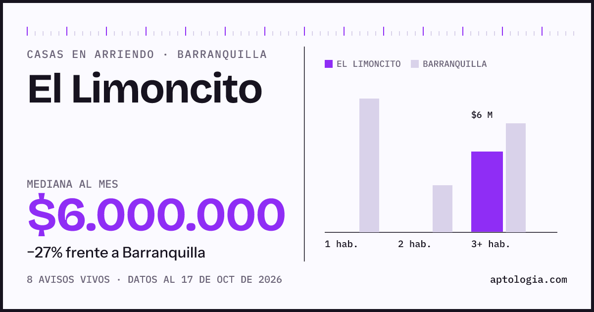 Precio de casas en arriendo en El Limoncito, Barranquilla, octubre de 2026: mediana $6.000.000 al mes