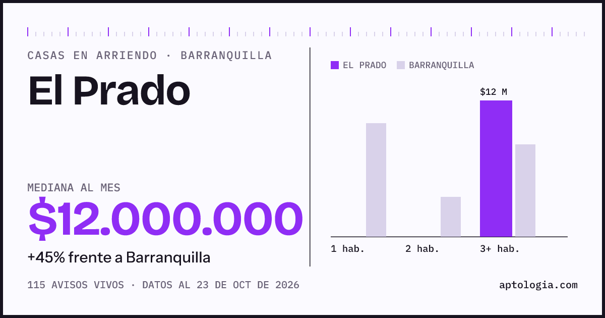 Precio de casas en arriendo en El Prado, Barranquilla, octubre de 2026: mediana $12.000.000 al mes