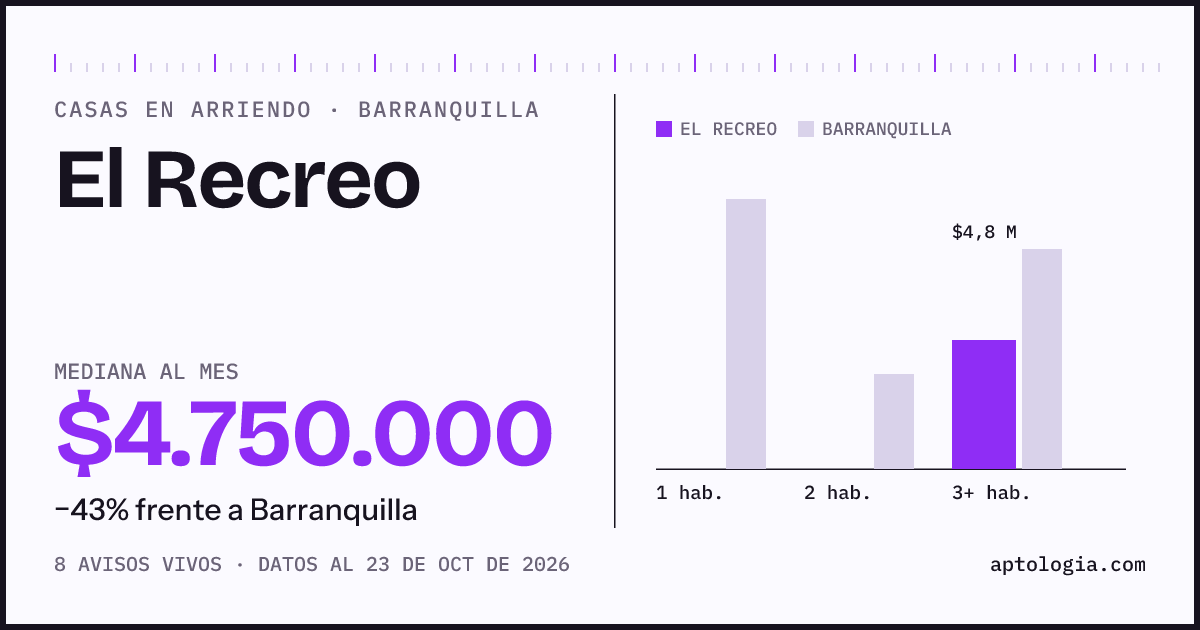 Precio de casas en arriendo en El Recreo, Barranquilla, octubre de 2026: mediana $4.750.000 al mes