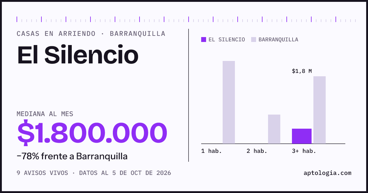 Precio de casas en arriendo en El Silencio, Barranquilla, octubre de 2026: mediana $1.800.000 al mes