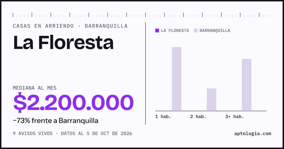 Precio de casas en arriendo en La Floresta, Barranquilla, octubre de 2026: mediana $2.200.000 al mes