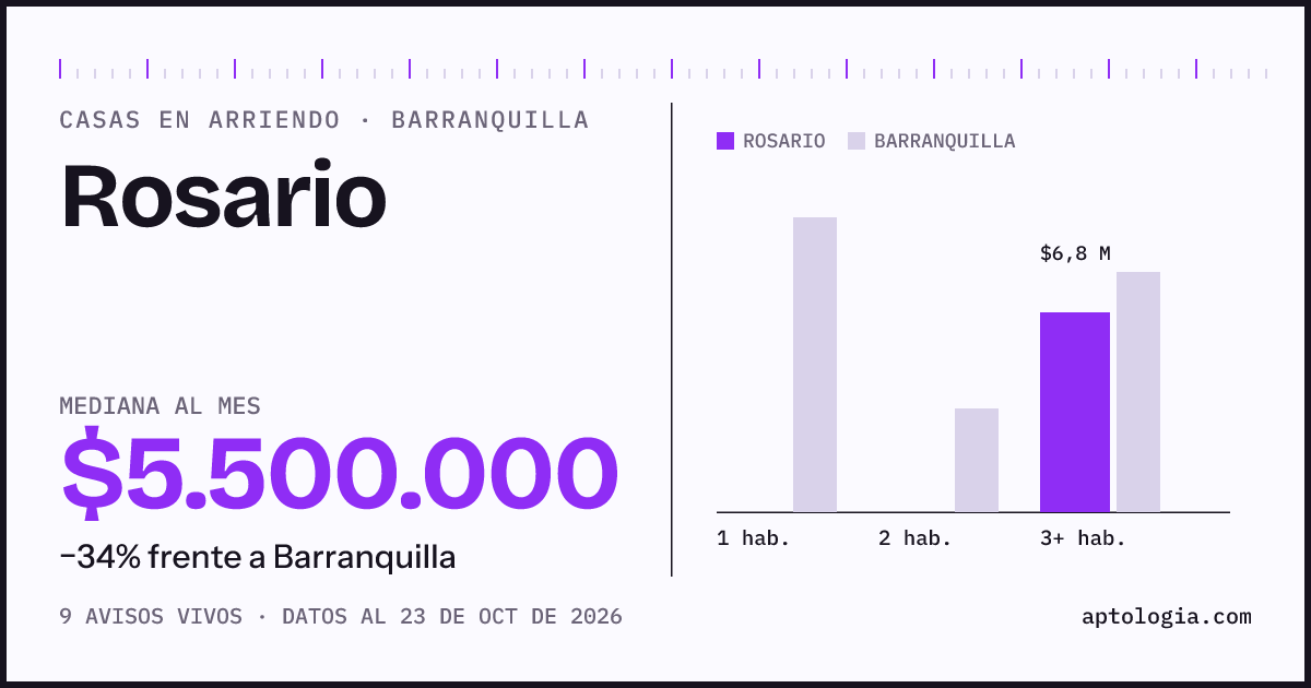 Precio de casas en arriendo en Rosario, Barranquilla, octubre de 2026: mediana $5.075.000 al mes