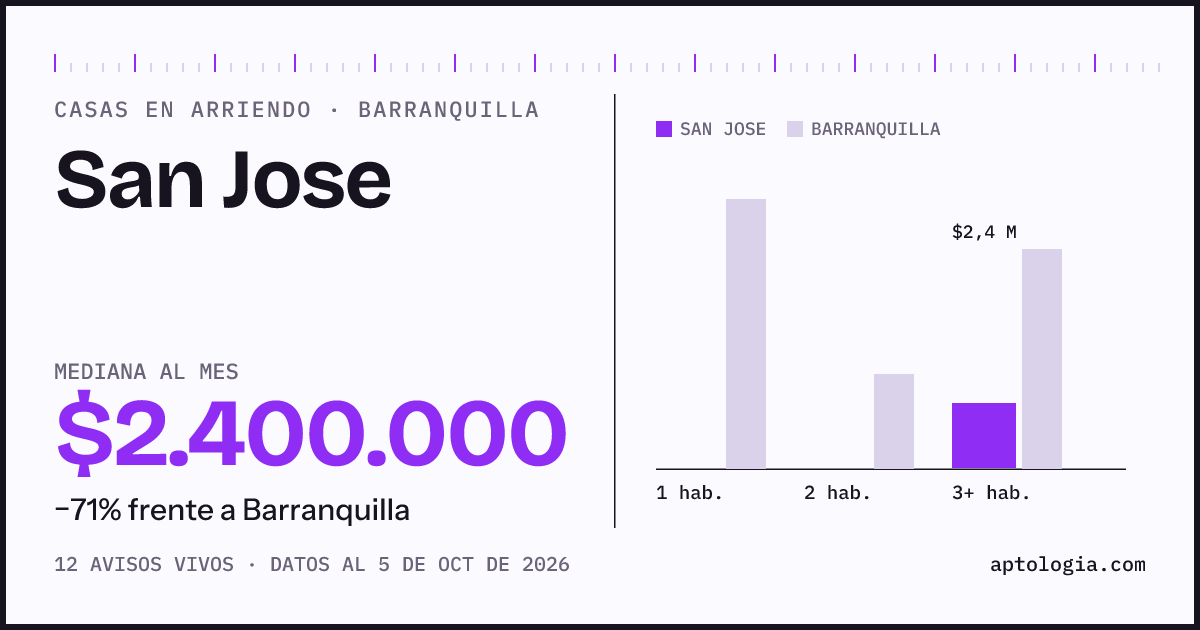 Precio de casas en arriendo en San Jose, Barranquilla, octubre de 2026: mediana $2.400.000 al mes