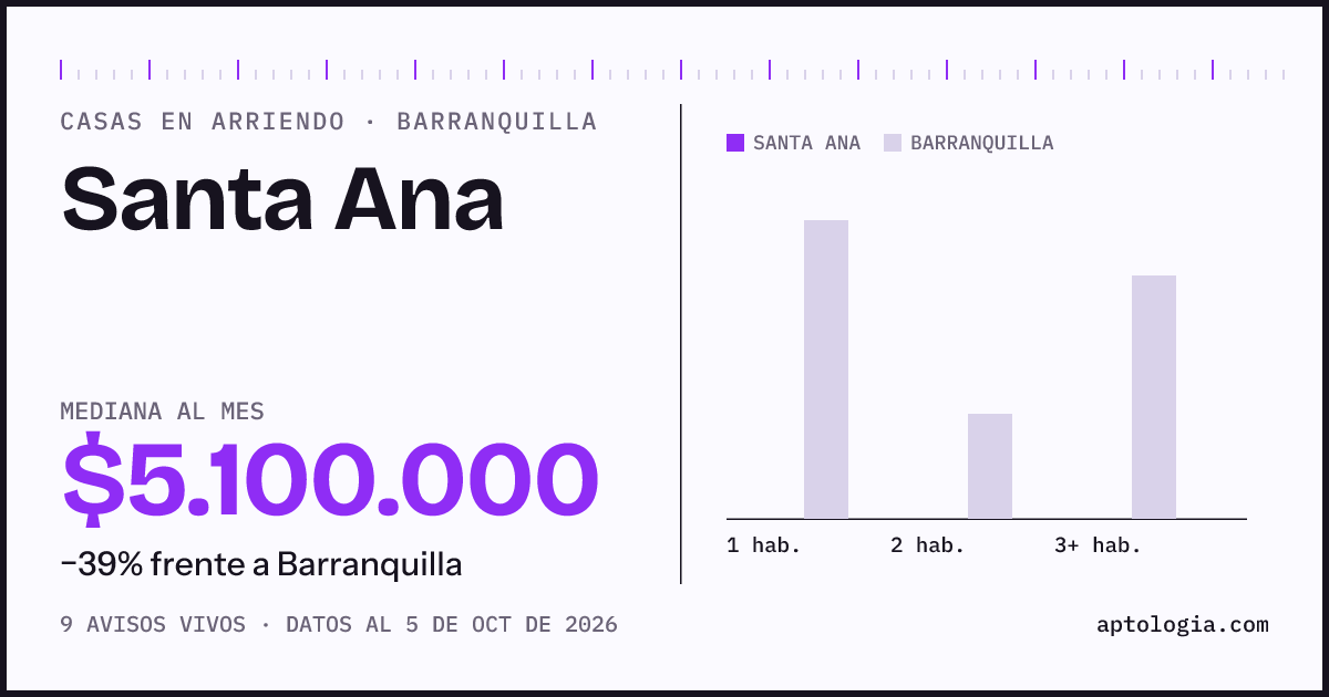 Precio de casas en arriendo en Santa Ana, Barranquilla, octubre de 2026: mediana $5.100.000 al mes