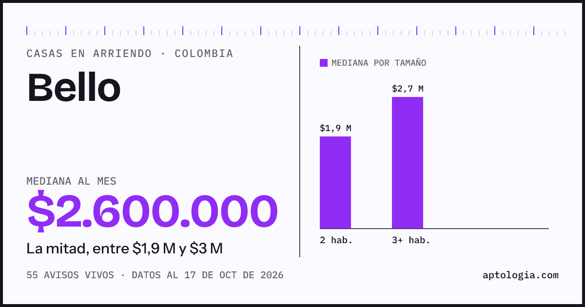 Precio de casas en arriendo en Bello, octubre de 2026: mediana $2.500.000 al mes