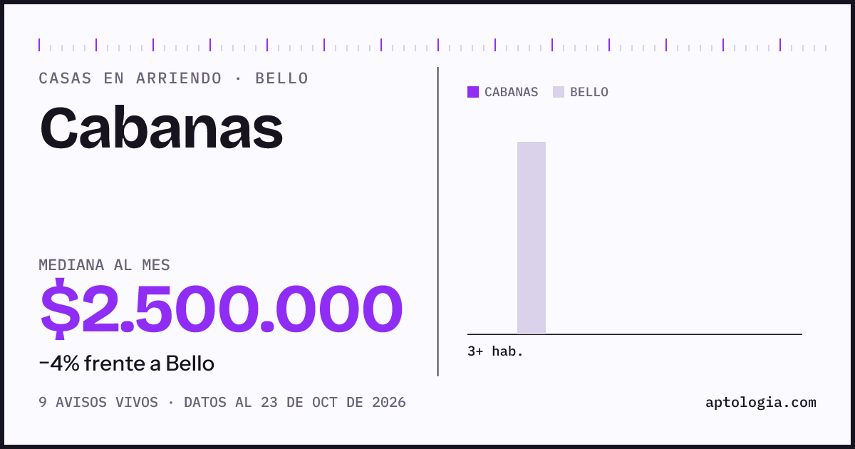 Precio de casas en arriendo en Cabanas, Bello, octubre de 2026: mediana $2.500.000 al mes
