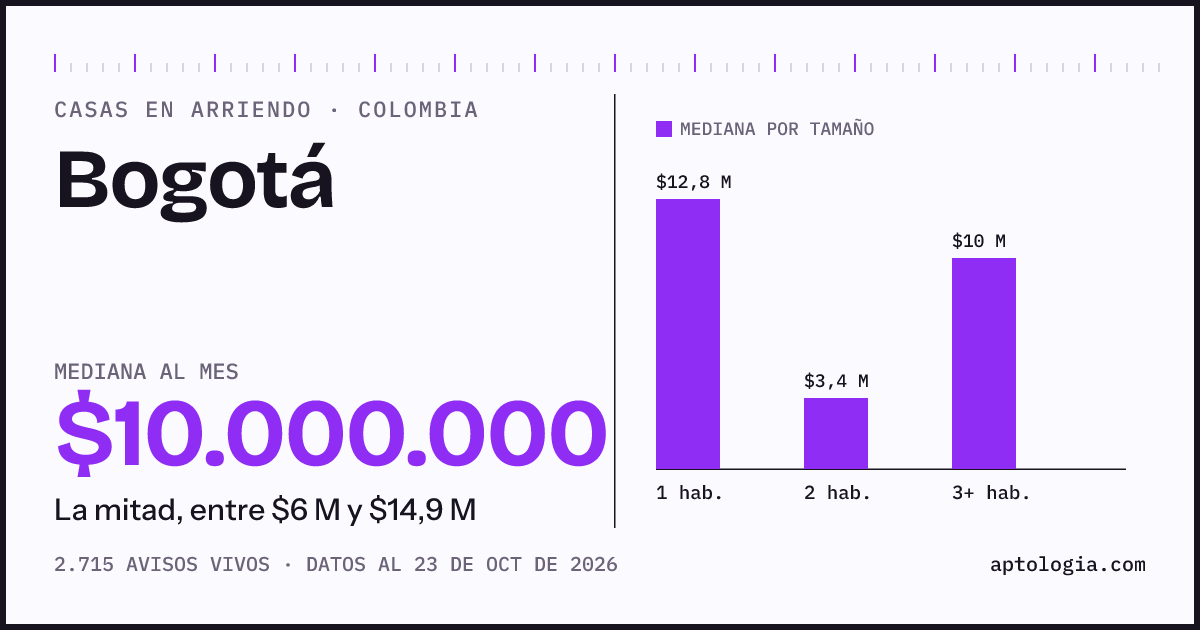Precio de casas en arriendo en Bogotá, octubre de 2026: mediana $10.000.000 al mes