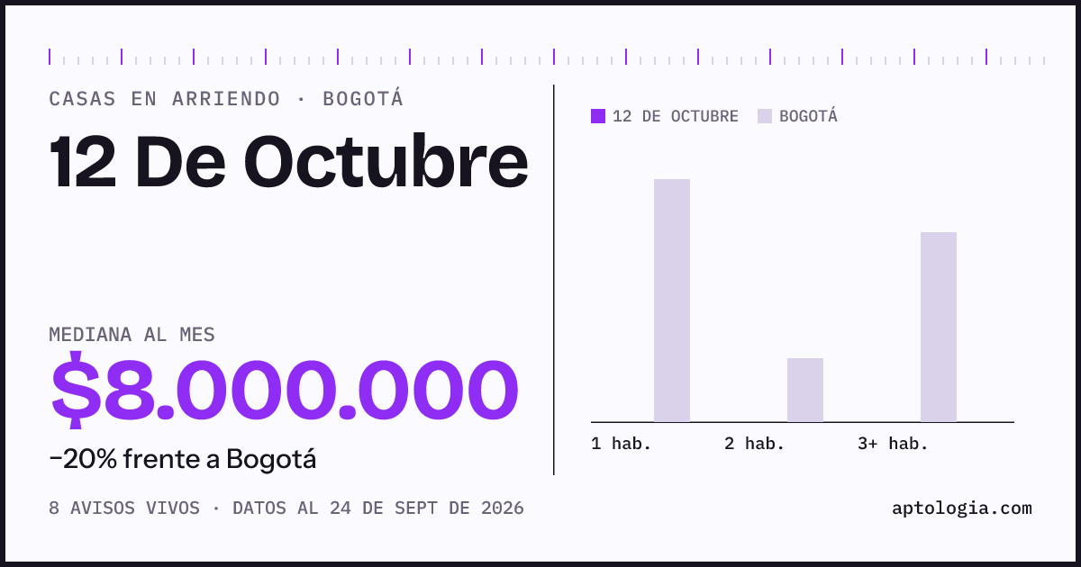 Precio de casas en arriendo en 12 De Octubre, Bogotá, septiembre de 2026: mediana $8.000.000 al mes