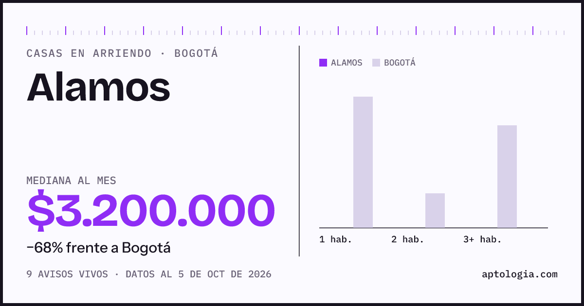 Precio de casas en arriendo en Alamos, Bogotá, octubre de 2026: mediana $3.200.000 al mes