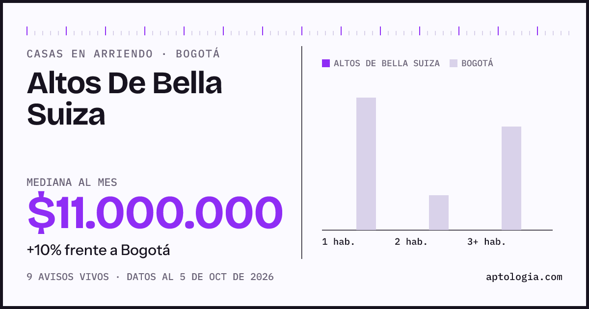 Precio de casas en arriendo en Altos De Bella Suiza, Bogotá, octubre de 2026: mediana $11.000.000 al mes