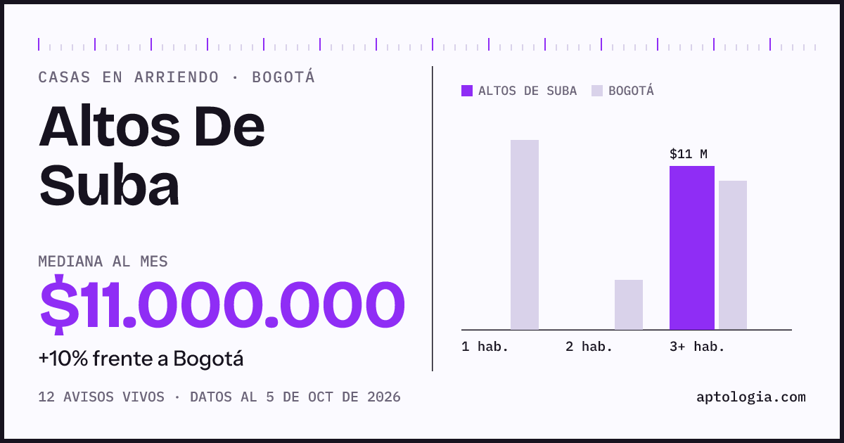 Precio de casas en arriendo en Altos De Suba, Bogotá, octubre de 2026: mediana $11.000.000 al mes