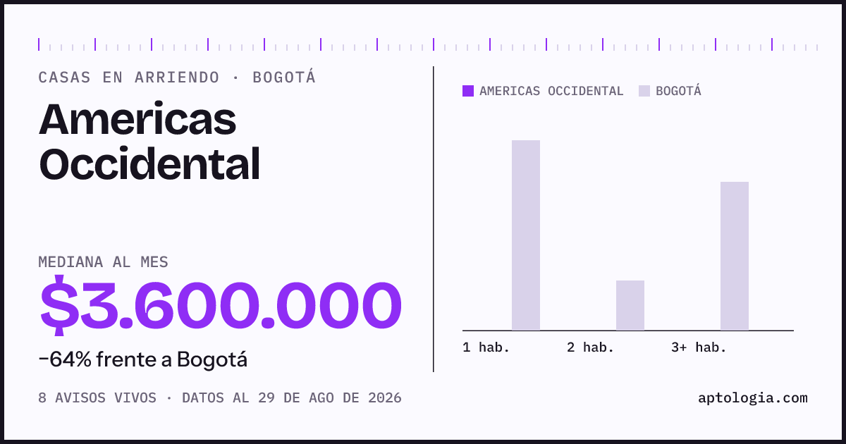 Precio de casas en arriendo en Americas Occidental, Bogotá, agosto de 2026: mediana $3.600.000 al mes