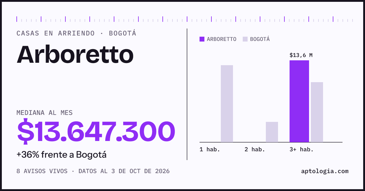 Precio de casas en arriendo en Arboretto, Bogotá, octubre de 2026: mediana $13.647.300 al mes