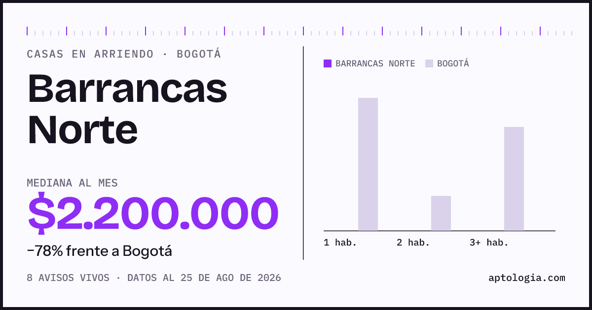 Precio de casas en arriendo en Barrancas Norte, Bogotá, agosto de 2026: mediana $2.200.000 al mes