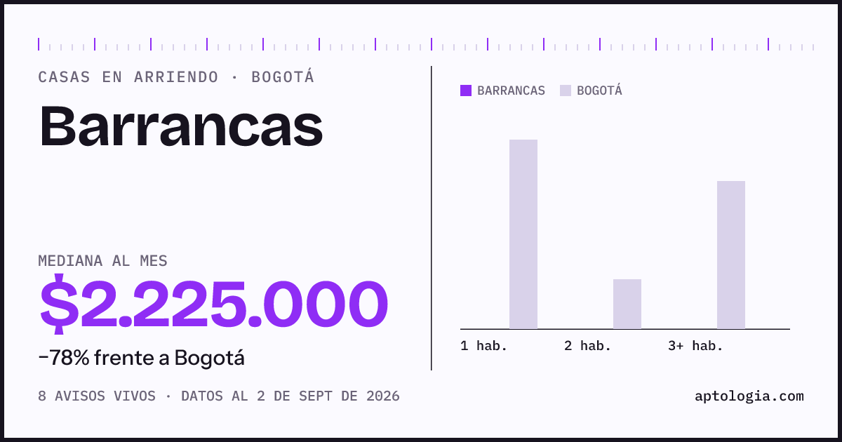Precio de casas en arriendo en Barrancas, Bogotá, septiembre de 2026: mediana $2.225.000 al mes