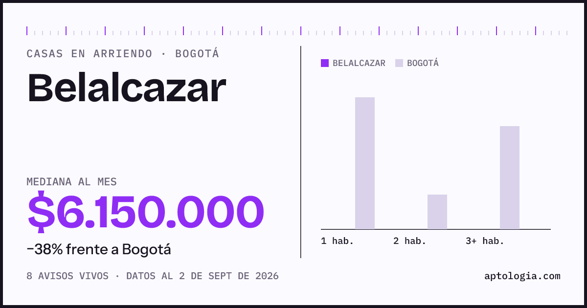 Precio de casas en arriendo en Belalcazar, Bogotá, septiembre de 2026: mediana $6.150.000 al mes