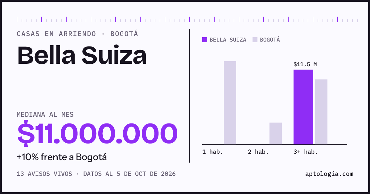 Precio de casas en arriendo en Bella Suiza, Bogotá, octubre de 2026: mediana $11.000.000 al mes
