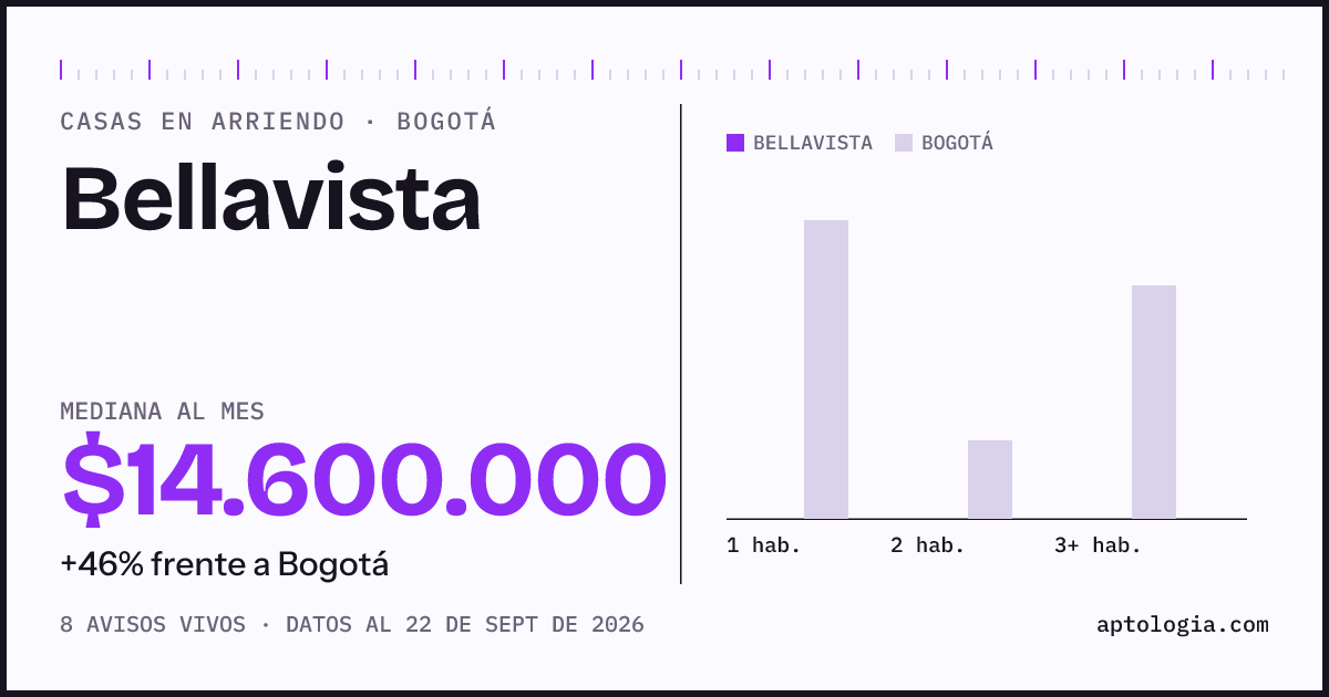 Precio de casas en arriendo en Bellavista, Bogotá, septiembre de 2026: mediana $14.600.000 al mes