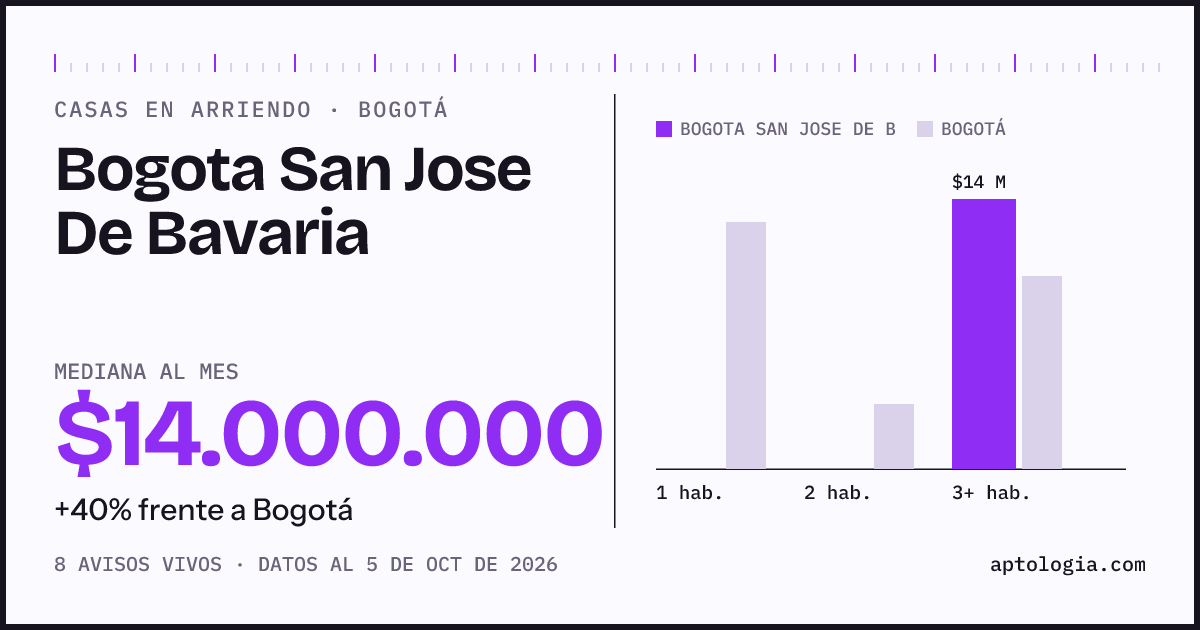 Precio de casas en arriendo en Bogota San Jose De Bavaria, Bogotá, octubre de 2026: mediana $14.000.000 al mes