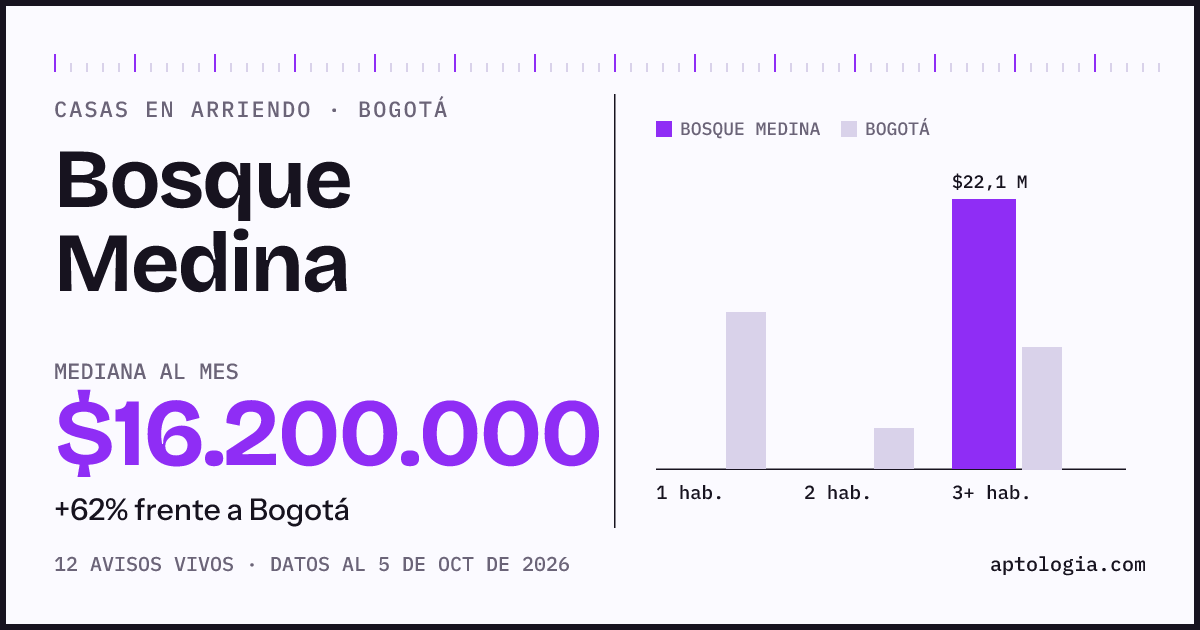 Precio de casas en arriendo en Bosque Medina, Bogotá, octubre de 2026: mediana $16.200.000 al mes