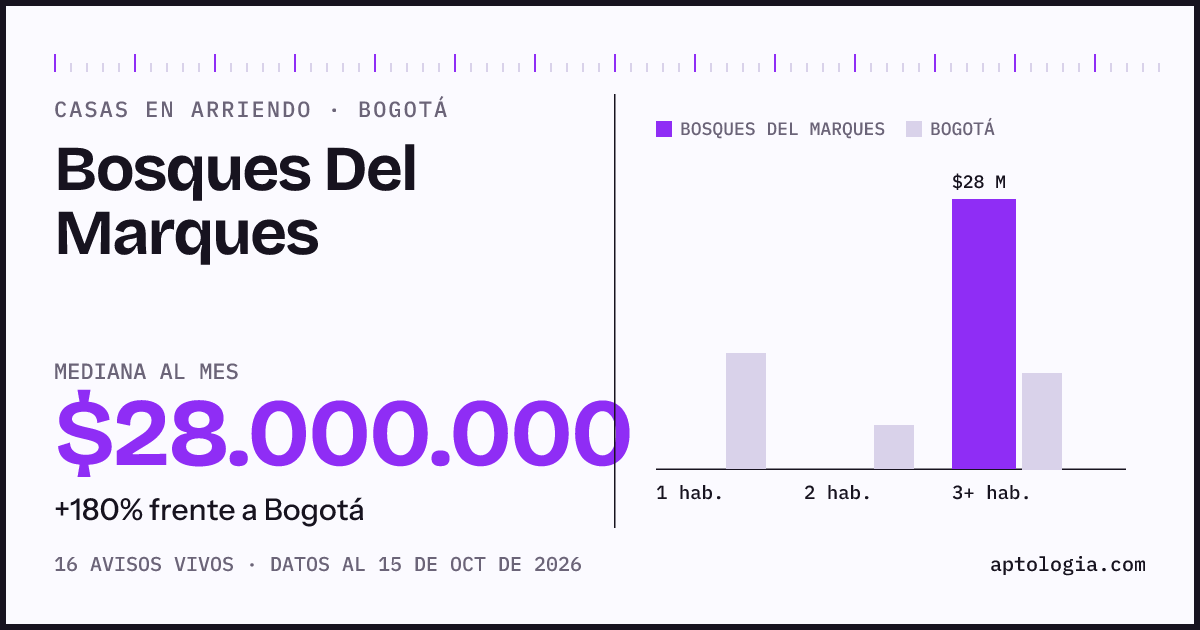 Precio de casas en arriendo en Bosques Del Marques, Bogotá, octubre de 2026: mediana $28.000.000 al mes