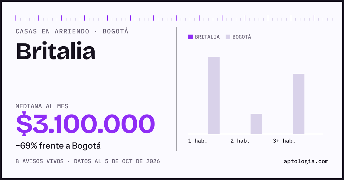 Precio de casas en arriendo en Britalia, Bogotá, octubre de 2026: mediana $3.100.000 al mes