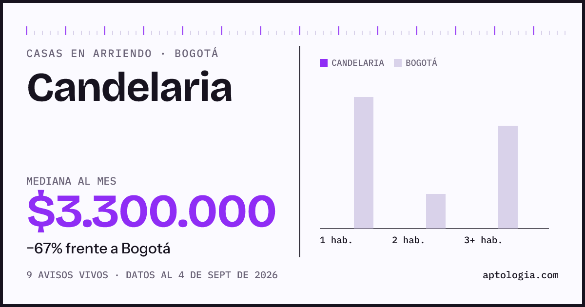 Precio de casas en arriendo en Candelaria, Bogotá, septiembre de 2026: mediana $3.300.000 al mes