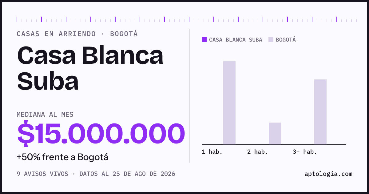 Precio de casas en arriendo en Casa Blanca Suba, Bogotá, agosto de 2026: mediana $15.000.000 al mes