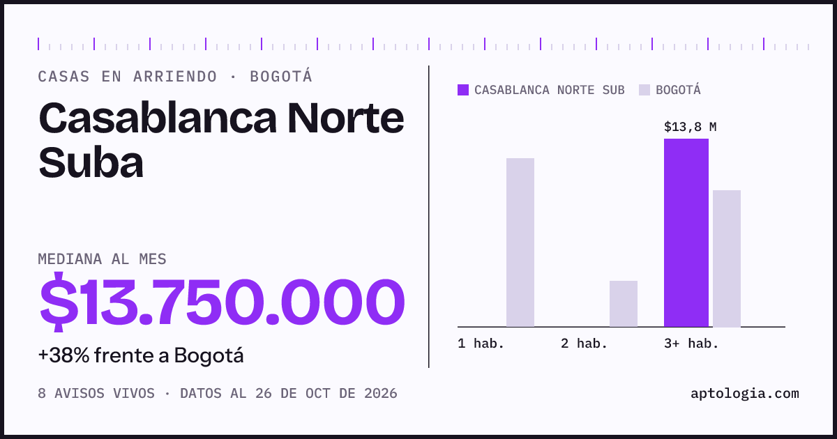 Precio de casas en arriendo en Casablanca Norte Suba, Bogotá, octubre de 2026: mediana $13.750.000 al mes
