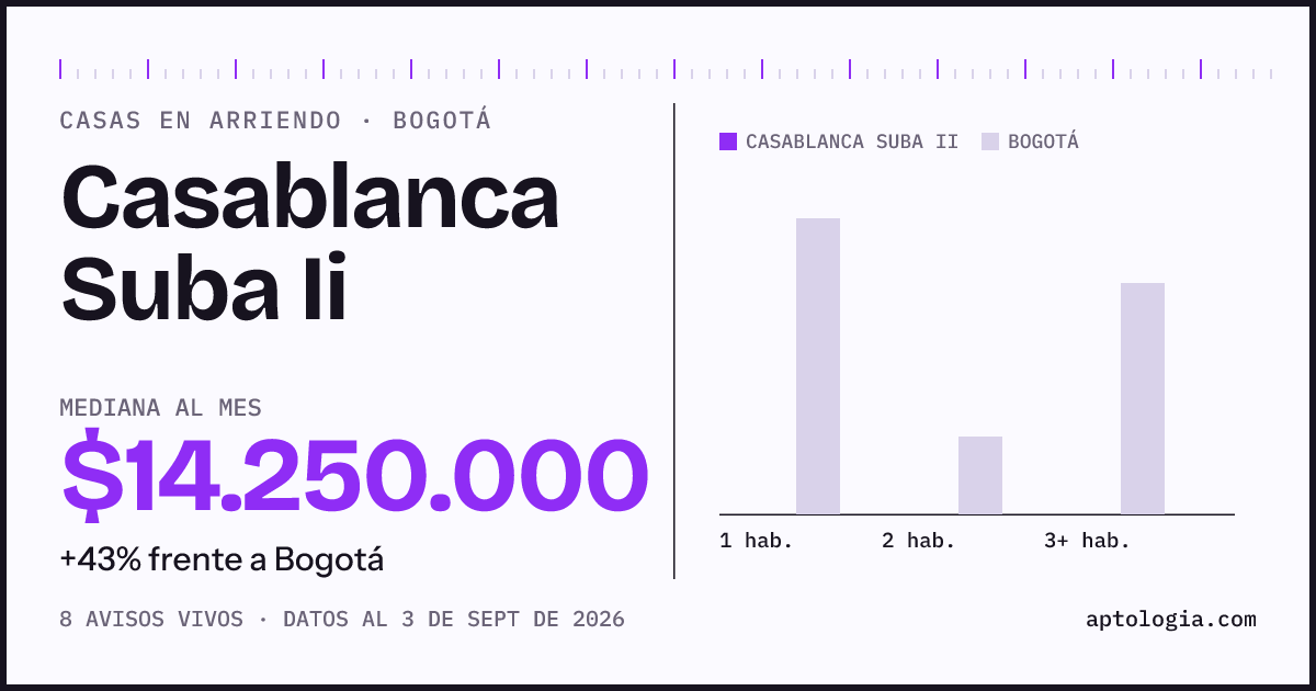Precio de casas en arriendo en Casablanca Suba Ii, Bogotá, septiembre de 2026: mediana $14.250.000 al mes