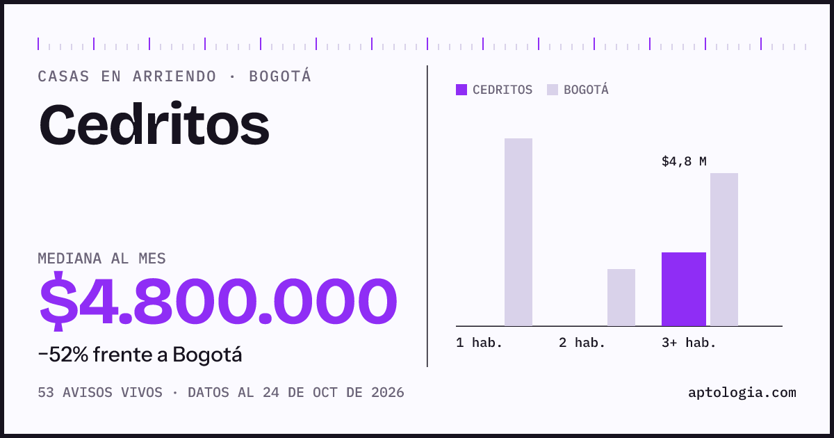 Precio de casas en arriendo en Cedritos, Bogotá, octubre de 2026: mediana $4.800.000 al mes