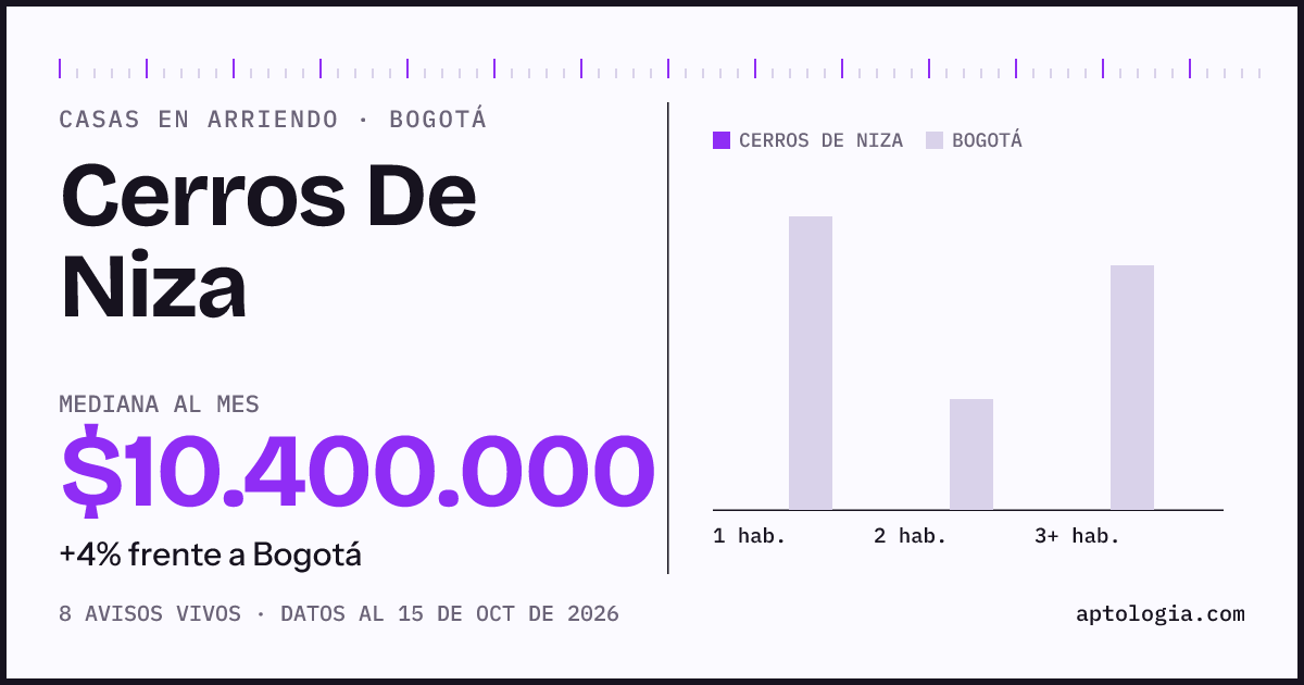 Precio de casas en arriendo en Cerros De Niza, Bogotá, octubre de 2026: mediana $10.400.000 al mes