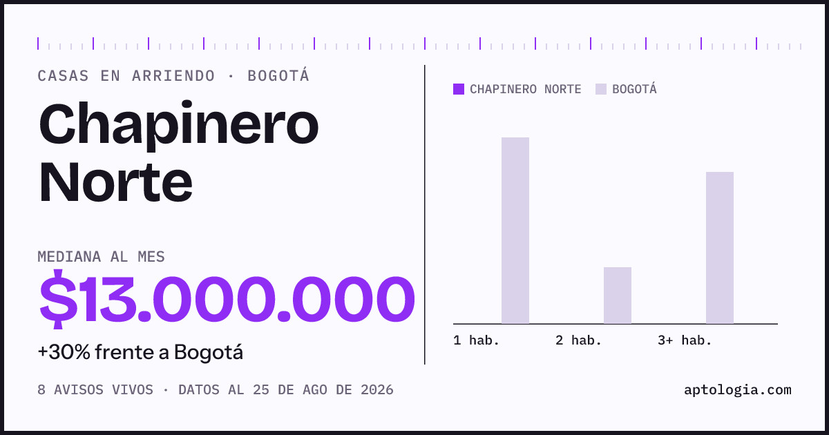 Precio de casas en arriendo en Chapinero Norte, Bogotá, agosto de 2026: mediana $13.000.000 al mes
