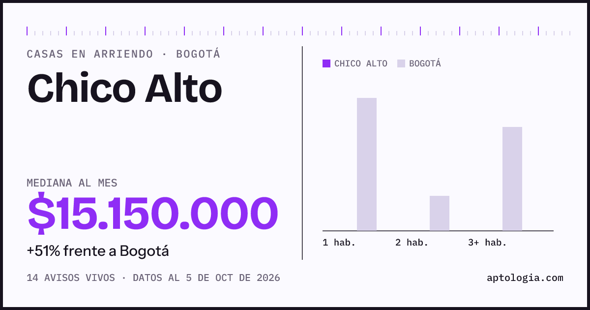 Precio de casas en arriendo en Chico Alto, Bogotá, octubre de 2026: mediana $15.150.000 al mes
