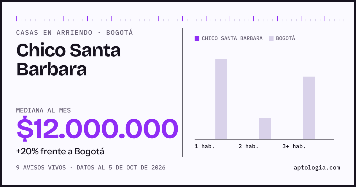 Precio de casas en arriendo en Chico Santa Barbara, Bogotá, octubre de 2026: mediana $12.000.000 al mes