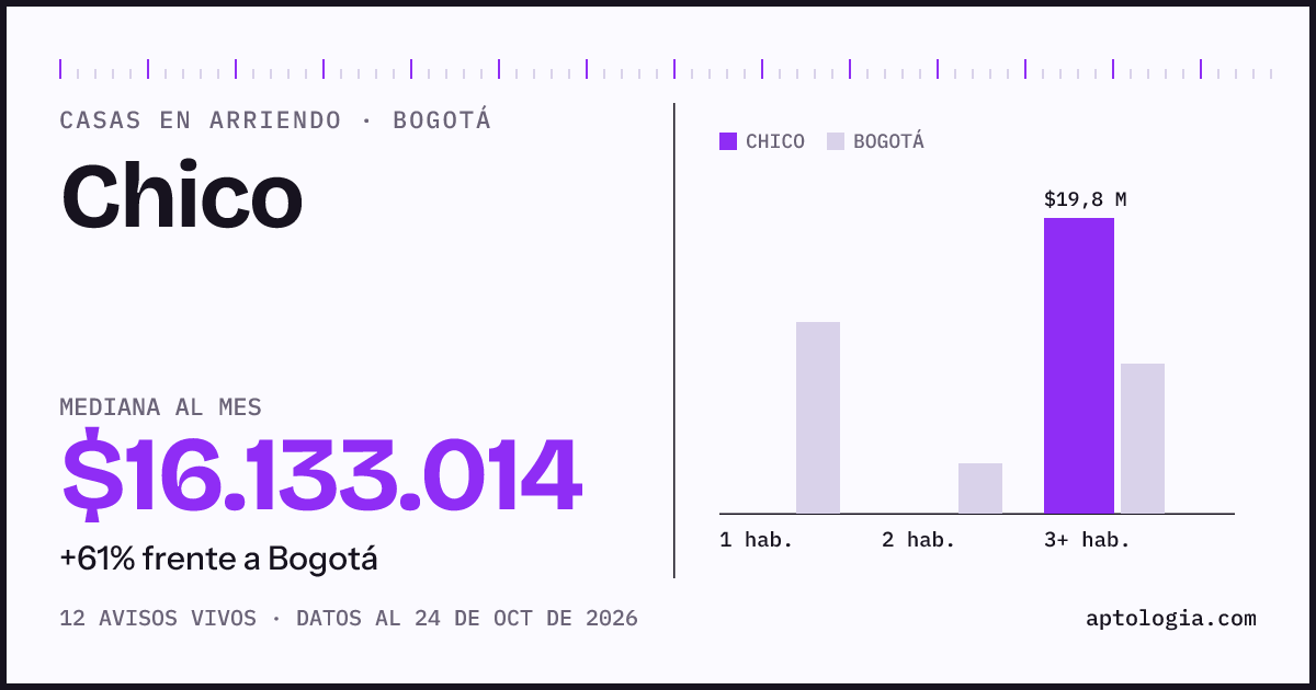 Precio de casas en arriendo en Chico, Bogotá, octubre de 2026: mediana $16.133.014 al mes